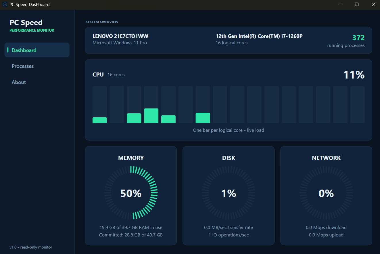 PC Speed Dashboard showing live CPU cores, memory, disk, and network gauges